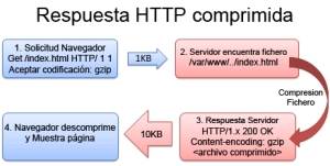 http_request_compressed
